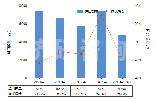 2011-2015年9月中國(guó)注塑機(jī)(HS84771010)進(jìn)口量及增速統(tǒng)計(jì)